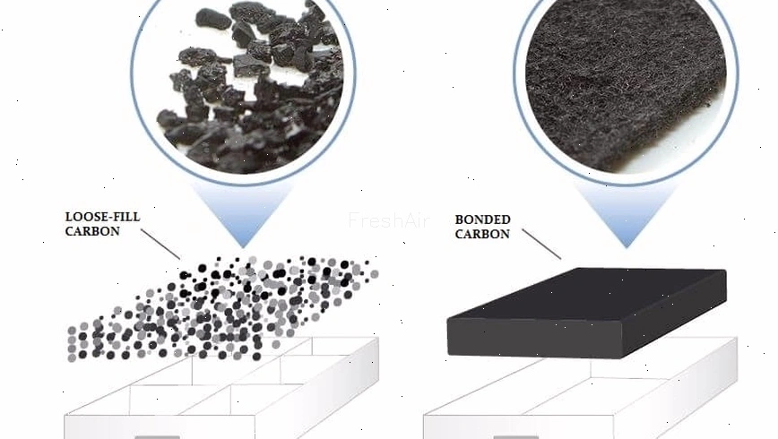 Activated carbon filter technology